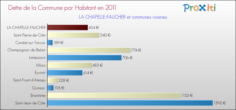 Dette par habitant de la commune en 2011 pour LA CHAPELLE-FAUCHER et les communes proches Comparaison de la dette par habitant de la commune en 2011 pour LA CHAPELLE-FAUCHER et les communes voisines