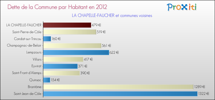 Dette par habitant de la commune en 2012 pour LA CHAPELLE-FAUCHER et les communes proches Comparaison de la dette par habitant de la commune en 2012 pour LA CHAPELLE-FAUCHER et les communes voisines