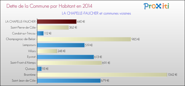 Dette par habitant de la commune en 2014 pour LA CHAPELLE-FAUCHER et les communes proches Comparaison de la dette par habitant de la commune en 2014 pour LA CHAPELLE-FAUCHER et les communes voisines