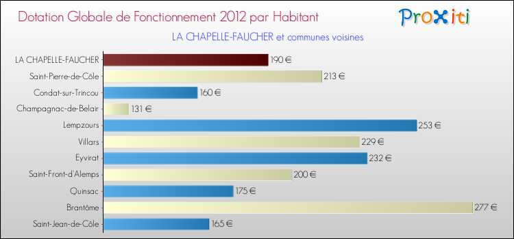 Montant des dotations globales de fonctionnement DGF par Habitant pour LA CHAPELLE-FAUCHER et les communes proches Comparaison des des dotations globales de fonctionnement DGF par habitant pour LA CHAPELLE-FAUCHER et les communes voisines