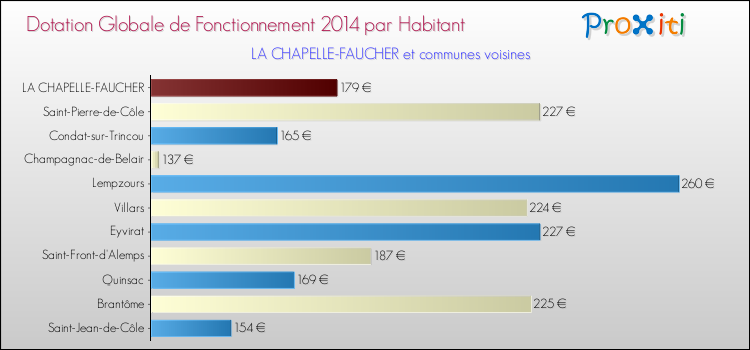 Montant des dotations globales de fonctionnement DGF par Habitant pour LA CHAPELLE-FAUCHER et les communes proches en 2014. Comparaison des des dotations globales de fonctionnement DGF par habitant pour LA CHAPELLE-FAUCHER et les communes voisines en 2014.