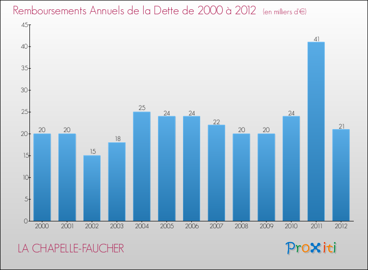 Evolution de l'annuité de la dette pour la commune de LA CHAPELLE-FAUCHER de 2000 à 2012 Annuités de la dette pour LA CHAPELLE-FAUCHER de 2000 à 2012