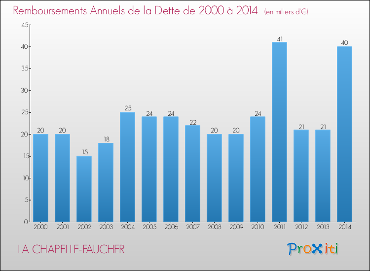 Evolution de l'annuité de la dette pour la commune de LA CHAPELLE-FAUCHER de 2000 à 2014 Annuités de la dette pour LA CHAPELLE-FAUCHER de 2000 à 2014