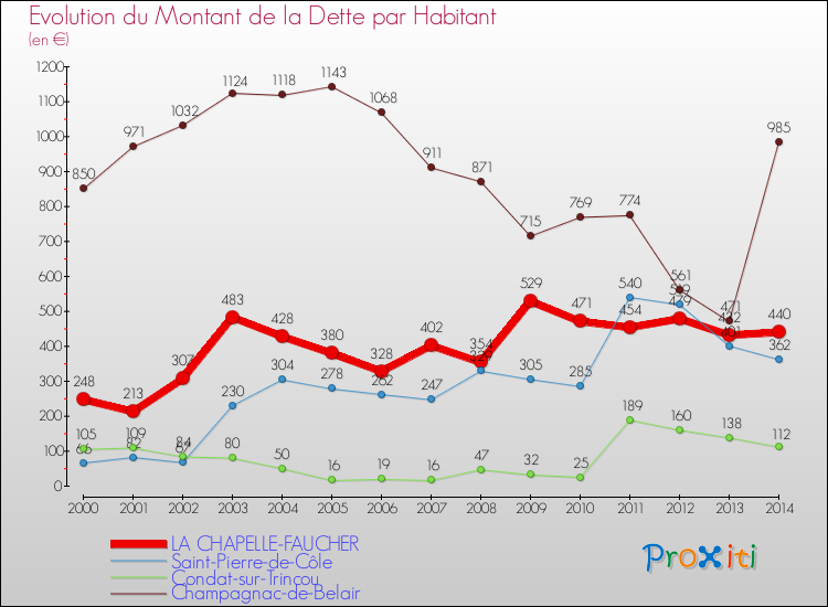 Evolution de la dette par habitant pour la commune de LA CHAPELLE-FAUCHER et les communes proches de 2000 à 2014 Comparaison de la dette par habitant pour LA CHAPELLE-FAUCHER et les communes voisines de 2000 à 2014