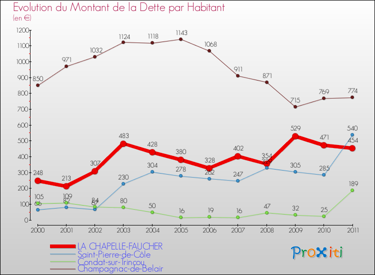Evolution de la dette par habitant pour la commune de LA CHAPELLE-FAUCHER et les communes proches Comparaison de la dette par habitant pour LA CHAPELLE-FAUCHER et les communes voisines