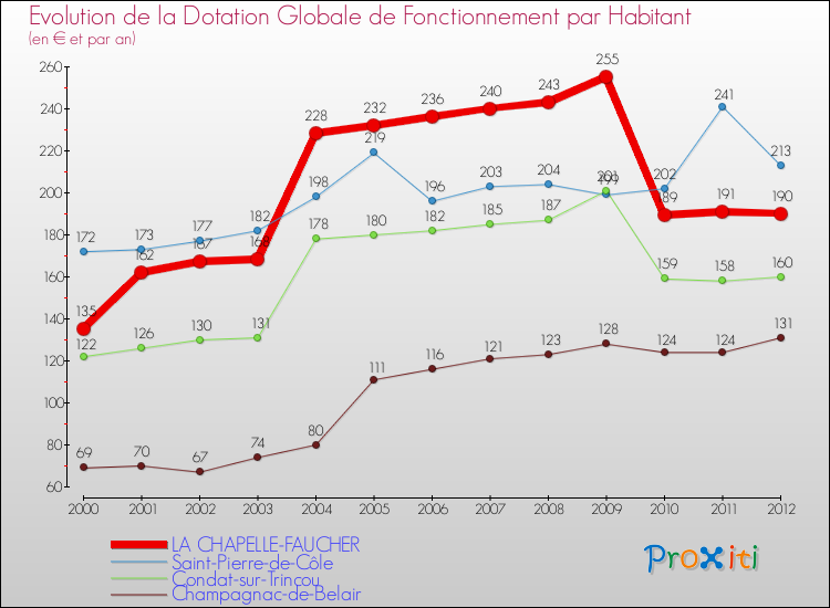Evolution et montant de la dotation globale de fonctionnement par Habitant pour LA CHAPELLE-FAUCHER et les communes proches Comparaison des dotations globales de fonctionnement par habitant pour LA CHAPELLE-FAUCHER et les communes voisines