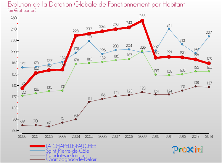 Evolution et montant de la dotation globale de fonctionnement par Habitant pour LA CHAPELLE-FAUCHER et les communes proches de 2000 à 2014. Comparaison des dotations globales de fonctionnement par habitant pour LA CHAPELLE-FAUCHER et les communes voisines de 2000 à 2014.
