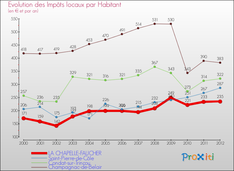 Evolution et montant des impôts locaux par Habitant pour LA CHAPELLE-FAUCHER et les communes proches Comparaison des impôts locaux par habitant pour LA CHAPELLE-FAUCHER et les communes voisines