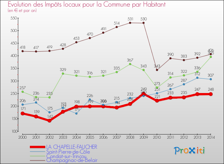 Evolution et montant des impôts locaux par Habitant pour LA CHAPELLE-FAUCHER et les communes proches de 2000 à 2014 Comparaison des impôts locaux par habitant pour LA CHAPELLE-FAUCHER et les communes voisines de 2000 à 2014