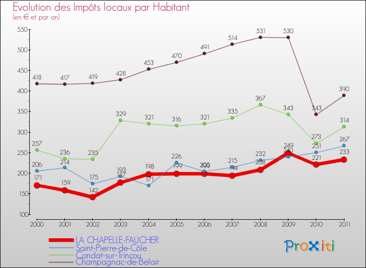 Evolution et montant des impôts locaux par Habitant pour LA CHAPELLE-FAUCHER et les communes proches Comparaison des impôts locaux par habitant pour LA CHAPELLE-FAUCHER et les communes voisines