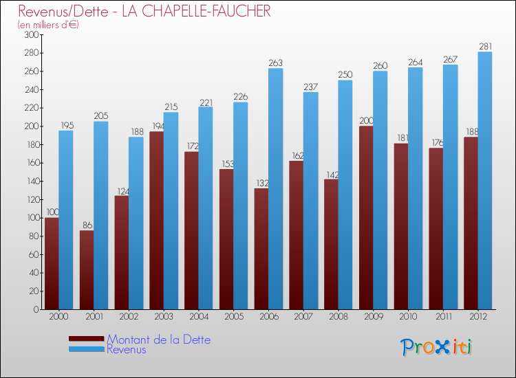 Evolution comparée de la dette et des revenus pour la commune de LA CHAPELLE-FAUCHER de 2000 à 2012 Comparaison de la dette et des revenus pour LA CHAPELLE-FAUCHER de 2000 à 2012