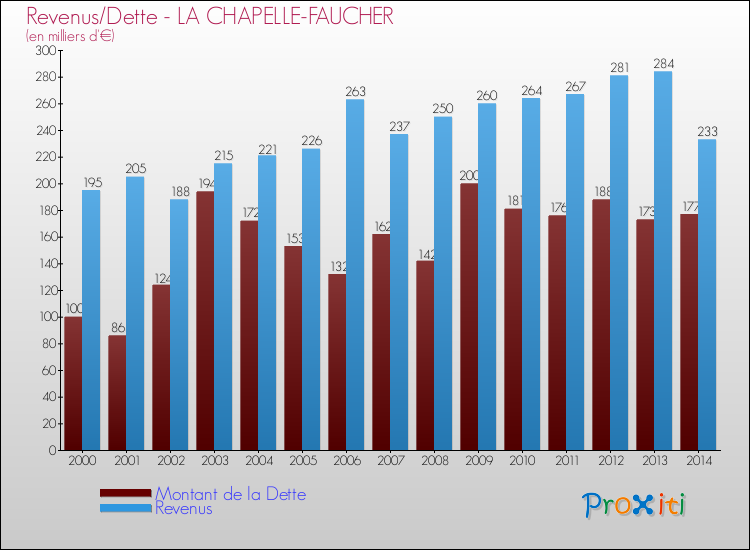 Evolution comparée de la dette et des revenus pour la commune de LA CHAPELLE-FAUCHER de 2000 à 2014 Comparaison de la dette et des revenus pour LA CHAPELLE-FAUCHER de 2000 à 2014