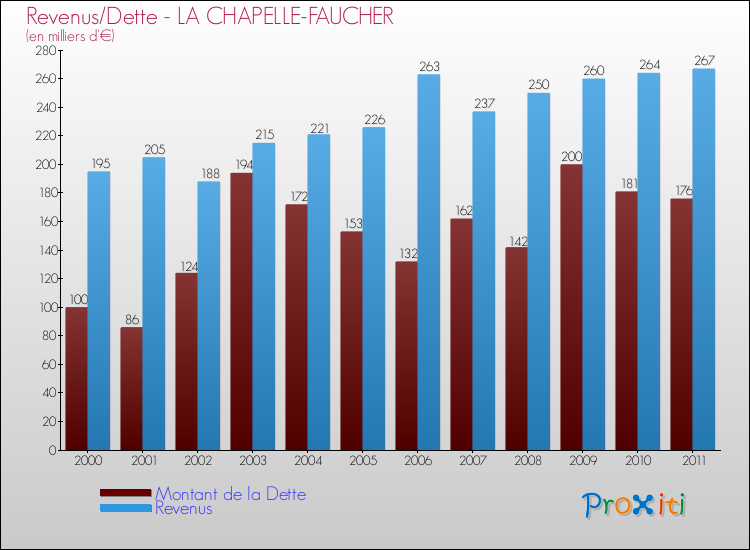 Evolution comparée de la dette et des revenus pour la commune de LA CHAPELLE-FAUCHER de 2000 à 2011 Comparaison de la dette et des revenus pour LA CHAPELLE-FAUCHER de 2000 à 2011