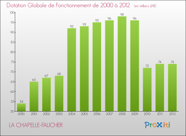 Evolution du montant de la Dotation Globale de Fonctionnement pour la commune de LA CHAPELLE-FAUCHER de 2000 à 2012 Evolution du montant de la Dotation Globale de Fonctionnement pour LA CHAPELLE-FAUCHER de 2000 à 2012