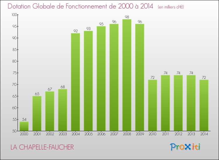 Evolution du montant de la Dotation Globale de Fonctionnement pour la commune de LA CHAPELLE-FAUCHER de 2000 à 2014 Evolution du montant de la Dotation Globale de Fonctionnement pour LA CHAPELLE-FAUCHER de 2000 à 2014