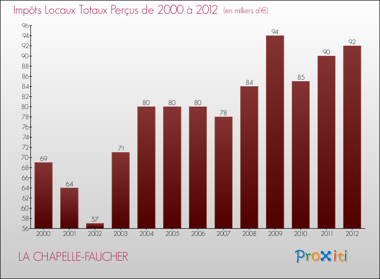 Evolution des Impôts Locaux pour la commune de LA CHAPELLE-FAUCHER de 2000 à 2012 Evolution des Impôts Locaux pour LA CHAPELLE-FAUCHER de 2000 à 2012