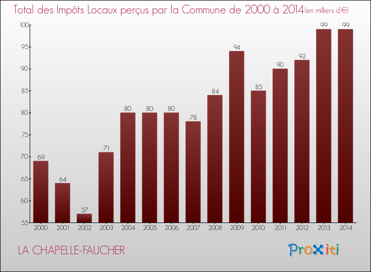 Evolution des Impôts Locaux pour la commune de LA CHAPELLE-FAUCHER de 2000 à 2014 Evolution des Impôts Locaux pour LA CHAPELLE-FAUCHER de 2000 à 2014