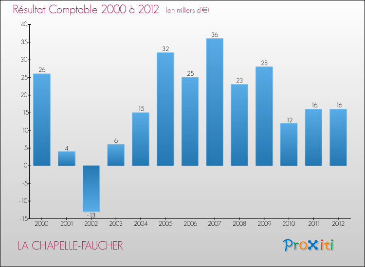 Evolution du résultat comptable pour la commune de LA CHAPELLE-FAUCHER de 2000 à 2012 Evolution du résultat comptable pour LA CHAPELLE-FAUCHER de 2000 à 2012