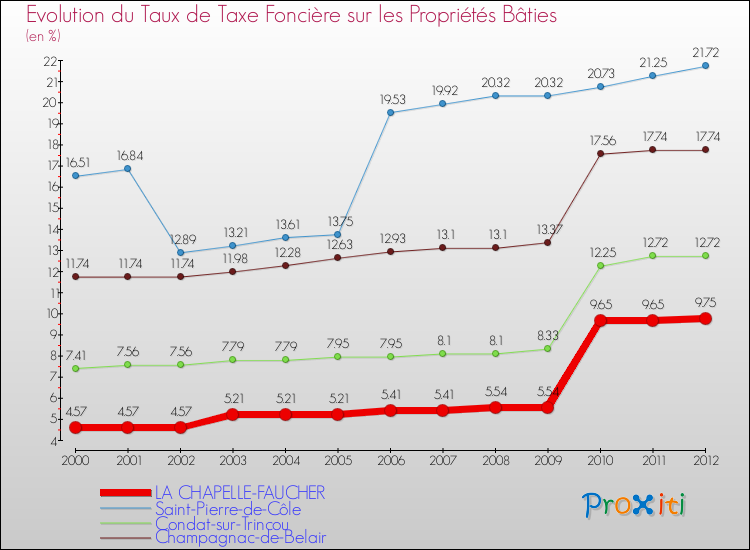 Evolution du taux de la taxe foncière sur le bati pour LA CHAPELLE-FAUCHER et les communes proches de 2000 à 2012 Comparaison des taux de taxe foncière sur le bati pour LA CHAPELLE-FAUCHER et les communes voisines de 2000 à 2012