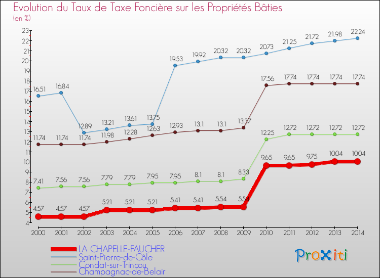 Evolution du taux de la taxe foncière sur le bati pour LA CHAPELLE-FAUCHER et les communes proches de 2000 à 2014 Comparaison des taux de taxe foncière sur le bati pour LA CHAPELLE-FAUCHER et les communes voisines de 2000 à 2014