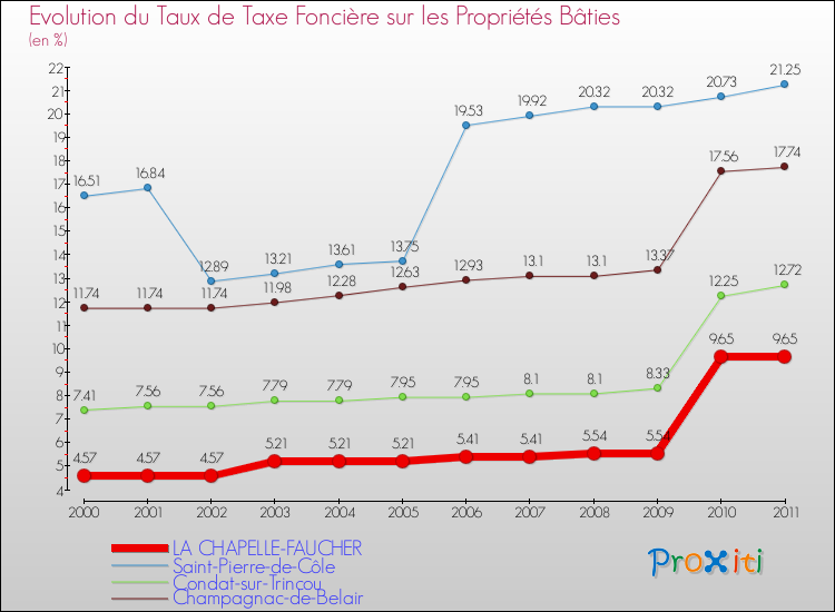 Evolution du taux de la taxe foncière sur le bati pour LA CHAPELLE-FAUCHER et les communes proches Comparaison des taux de taxe foncière sur le bati pour LA CHAPELLE-FAUCHER et les communes voisines