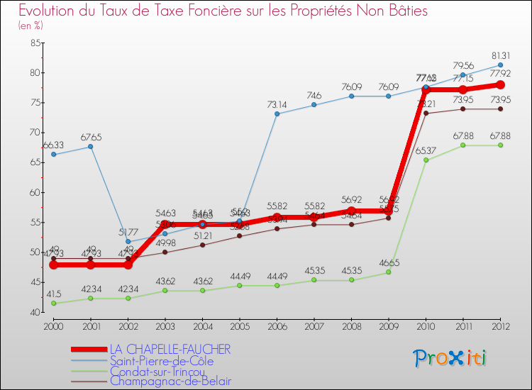 Evolution du taux de la taxe foncière sur les immeubles et terrains non batis pour LA CHAPELLE-FAUCHER et les communes proches de 2000 à 2012 Comparaison des taux de la taxe foncière sur les immeubles et terrains non batis pour LA CHAPELLE-FAUCHER et les communes voisines de 2000 à 2012