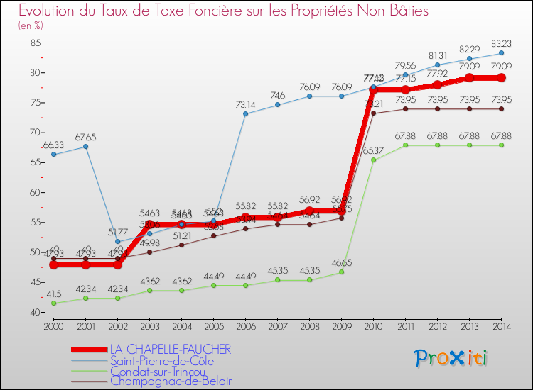 Evolution du taux de la taxe foncière sur les immeubles et terrains non batis pour LA CHAPELLE-FAUCHER et les communes proches de 2000 à 2014 Comparaison des taux de la taxe foncière sur les immeubles et terrains non batis pour LA CHAPELLE-FAUCHER et les communes voisines de 2000 à 2014