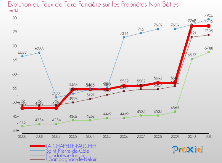 Evolution du taux de la taxe foncière sur les immeubles et terrains non batis pour LA CHAPELLE-FAUCHER et les communes proches Comparaison des taux de la taxe foncière sur les immeubles et terrains non batis pour LA CHAPELLE-FAUCHER et les communes voisines