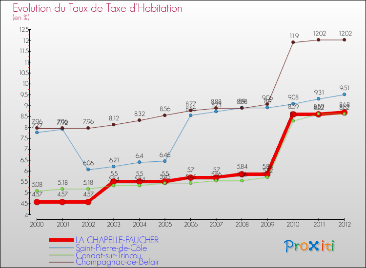Evolution du taux de la taxe d'habitation pour LA CHAPELLE-FAUCHER et les communes proches Comparaison des taux de la taxe d'habitation pour LA CHAPELLE-FAUCHER et les communes voisines