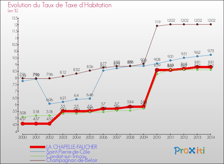 Evolution du taux de la taxe d'habitation pour LA CHAPELLE-FAUCHER et les communes proches de 2000 à 2014 Comparaison des taux de la taxe d'habitation pour LA CHAPELLE-FAUCHER et les communes voisines de 2000 à 2014