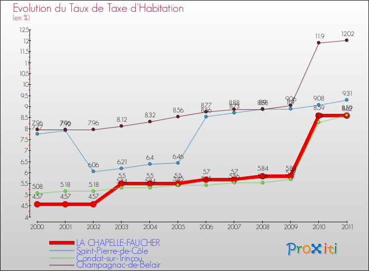 Evolution du taux de la taxe d'habitation pour LA CHAPELLE-FAUCHER et les communes proches Comparaison des taux de la taxe d'habitation pour LA CHAPELLE-FAUCHER et les communes voisines