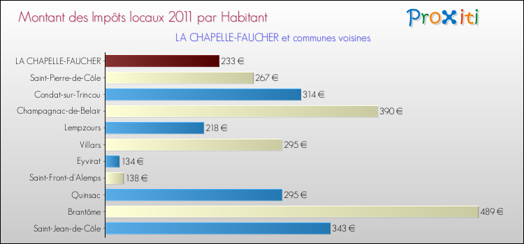 Montant des impôts locaux par Habitant pour LA CHAPELLE-FAUCHER et les communes proches Comparaison des impôts locaux par habitant pour LA CHAPELLE-FAUCHER et les communes voisines