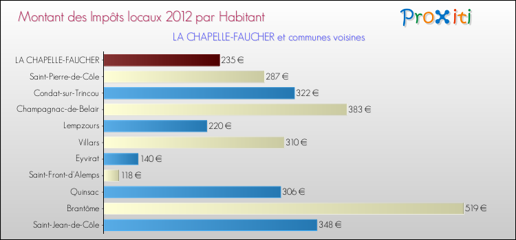 Montant des impôts locaux par Habitant pour LA CHAPELLE-FAUCHER et les communes proches Comparaison des impôts locaux par habitant pour LA CHAPELLE-FAUCHER et les communes voisines