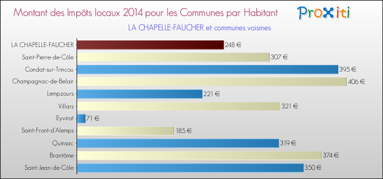 Montant des impôts locaux par Habitant pour LA CHAPELLE-FAUCHER et les communes proches en 2014 Comparaison des impôts locaux par habitant pour LA CHAPELLE-FAUCHER et les communes voisines en 2014