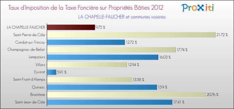 Taux d'imposition de la taxe foncière sur le bati 2012 pour LA CHAPELLE-FAUCHER et les communes proches Comparaison des taux d'imposition de la taxe foncière sur le bati 2012 pour LA CHAPELLE-FAUCHER et les communes voisines