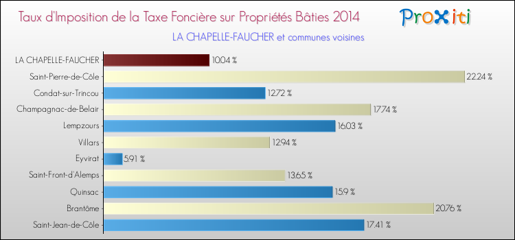 Taux d'imposition de la taxe foncière sur le bati 2014 pour LA CHAPELLE-FAUCHER et les communes proches Comparaison des taux d'imposition de la taxe foncière sur le bati 2014 pour LA CHAPELLE-FAUCHER et les communes voisines