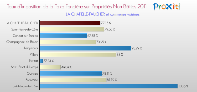 Taux d'imposition de la taxe foncière sur les immeubles et terrains non batis 2011 pour LA CHAPELLE-FAUCHER et les communes proches Comparaison des taux d'imposition de la taxe foncière sur les immeubles et terrains non batis 2011 pour LA CHAPELLE-FAUCHER et les communes voisines