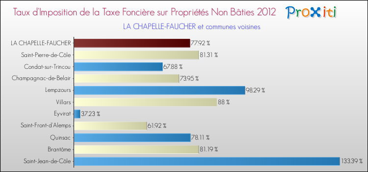 Taux d'imposition de la taxe foncière sur les immeubles et terrains non batis 2012 pour LA CHAPELLE-FAUCHER et les communes proches Comparaison des taux d'imposition de la taxe foncière sur les immeubles et terrains non batis 2012 pour LA CHAPELLE-FAUCHER et les communes voisines
