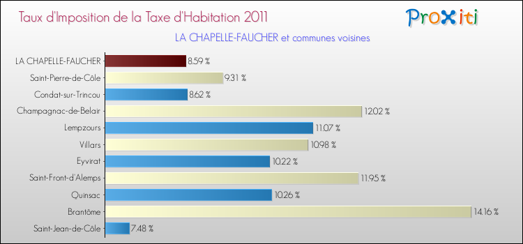 Taux d'imposition de la taxe d'habitation 2011 pour LA CHAPELLE-FAUCHER et les communes proches Comparaison des taux d'imposition de la taxe d'habitation 2011 pour LA CHAPELLE-FAUCHER et les communes voisines