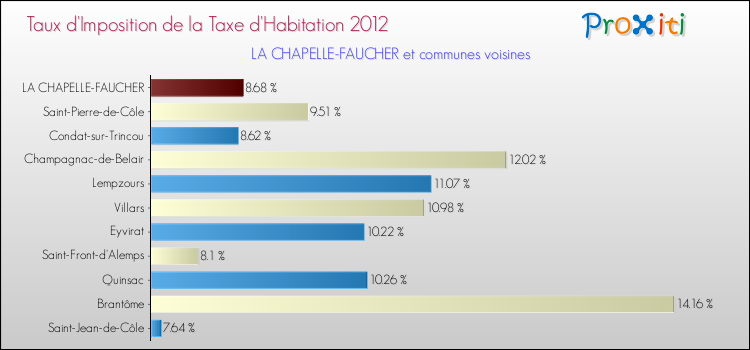 Taux d'imposition de la taxe d'habitation 2012 pour LA CHAPELLE-FAUCHER et les communes proches Comparaison des taux d'imposition de la taxe d'habitation 2012 pour LA CHAPELLE-FAUCHER et les communes voisines