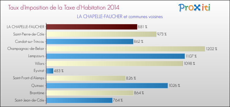 Taux d'imposition de la taxe d'habitation 2014 pour LA CHAPELLE-FAUCHER et les communes proches Comparaison des taux d'imposition de la taxe d'habitation 2014 pour LA CHAPELLE-FAUCHER et les communes voisines