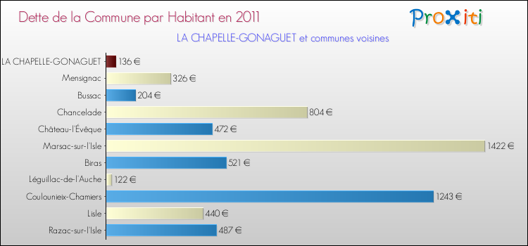 Dette par habitant de la commune en 2011 pour LA CHAPELLE-GONAGUET et les communes proches Comparaison de la dette par habitant de la commune en 2011 pour LA CHAPELLE-GONAGUET et les communes voisines