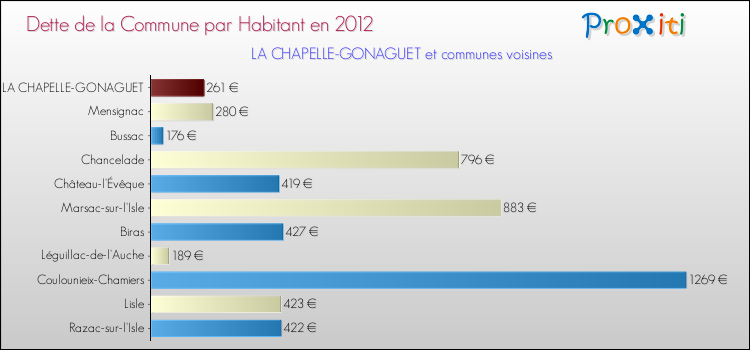 Dette par habitant de la commune en 2012 pour LA CHAPELLE-GONAGUET et les communes proches Comparaison de la dette par habitant de la commune en 2012 pour LA CHAPELLE-GONAGUET et les communes voisines