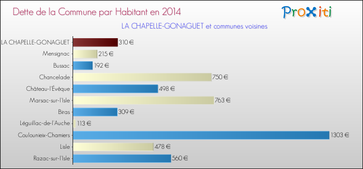 Dette par habitant de la commune en 2014 pour LA CHAPELLE-GONAGUET et les communes proches Comparaison de la dette par habitant de la commune en 2014 pour LA CHAPELLE-GONAGUET et les communes voisines