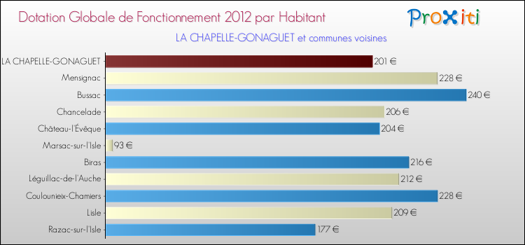 Montant des dotations globales de fonctionnement DGF par Habitant pour LA CHAPELLE-GONAGUET et les communes proches Comparaison des des dotations globales de fonctionnement DGF par habitant pour LA CHAPELLE-GONAGUET et les communes voisines