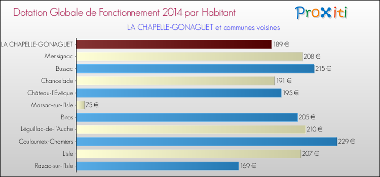 Montant des dotations globales de fonctionnement DGF par Habitant pour LA CHAPELLE-GONAGUET et les communes proches en 2014. Comparaison des des dotations globales de fonctionnement DGF par habitant pour LA CHAPELLE-GONAGUET et les communes voisines en 2014.