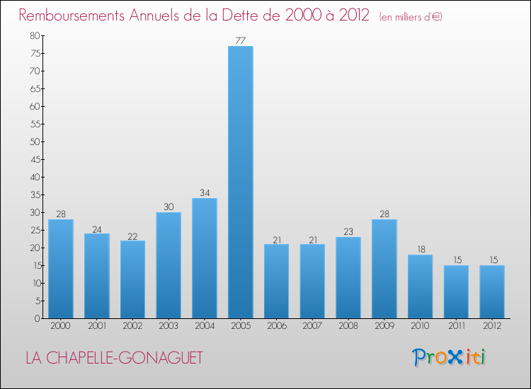Evolution de l'annuité de la dette pour la commune de LA CHAPELLE-GONAGUET de 2000 à 2012 Annuités de la dette pour LA CHAPELLE-GONAGUET de 2000 à 2012