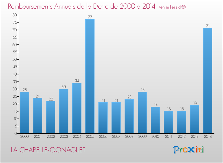Evolution de l'annuité de la dette pour la commune de LA CHAPELLE-GONAGUET de 2000 à 2014 Annuités de la dette pour LA CHAPELLE-GONAGUET de 2000 à 2014