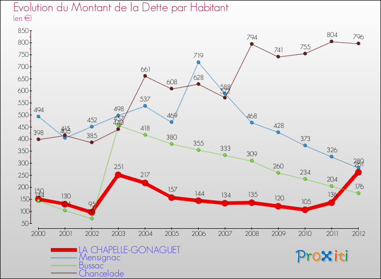 Evolution de la dette par habitant pour la commune de LA CHAPELLE-GONAGUET et les communes proches de 2000 à 2012 Comparaison de la dette par habitant pour LA CHAPELLE-GONAGUET et les communes voisines de 2000 à 2012