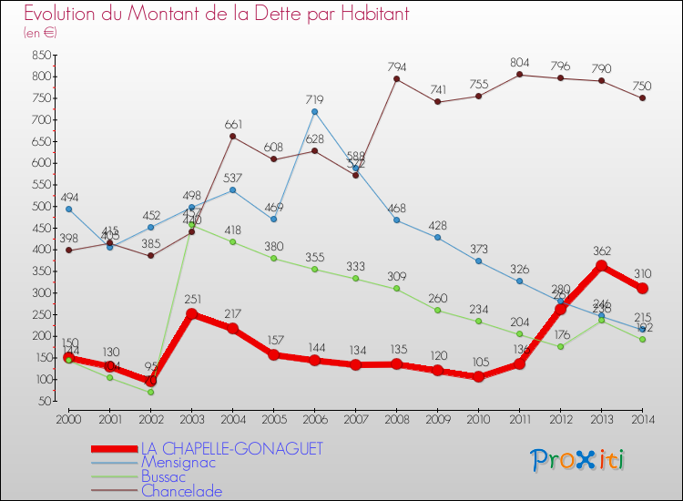 Evolution de la dette par habitant pour la commune de LA CHAPELLE-GONAGUET et les communes proches de 2000 à 2014 Comparaison de la dette par habitant pour LA CHAPELLE-GONAGUET et les communes voisines de 2000 à 2014